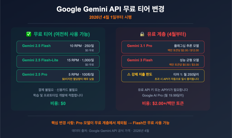 google gemini api free tier changes april 2026 guide ko image 0 图示
