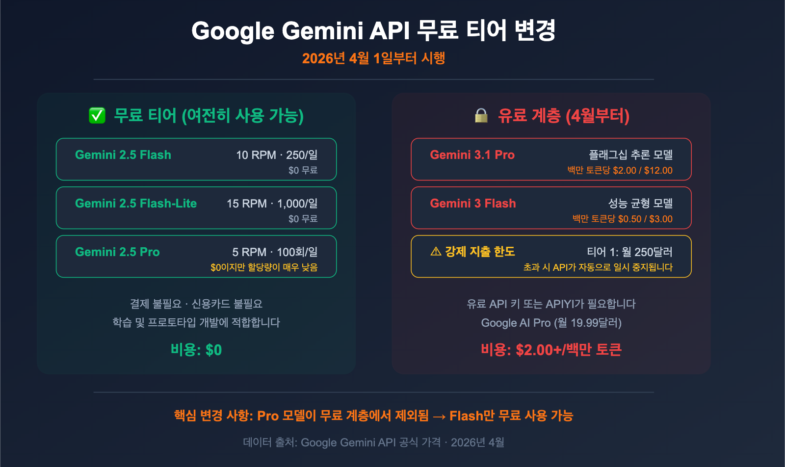 google-gemini-api-free-tier-changes-april-2026-guide-ko 图示