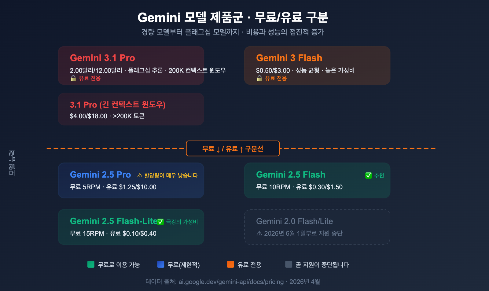 google-gemini-api-free-tier-changes-april-2026-guide-ko 图示