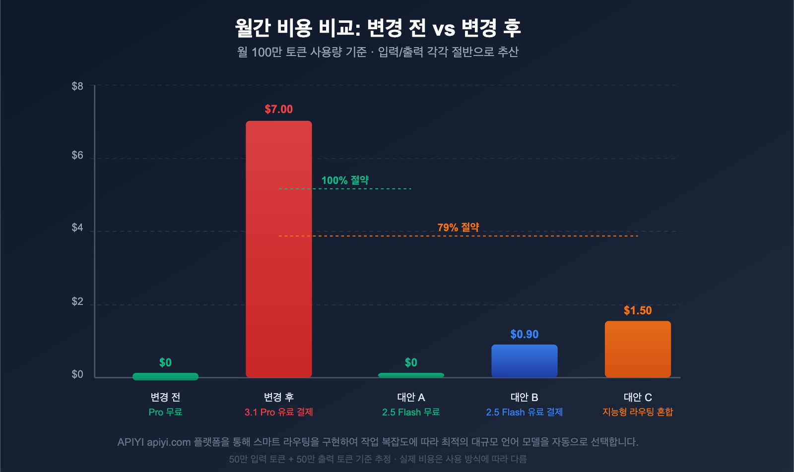 google-gemini-api-free-tier-changes-april-2026-guide-ko 图示