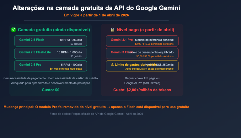 google gemini api free tier changes april 2026 guide pt pt image 0 图示