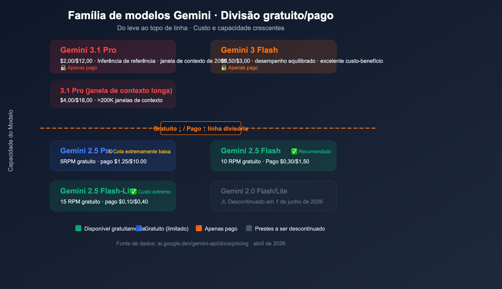 google-gemini-api-free-tier-changes-april-2026-guide-pt-pt 图示
