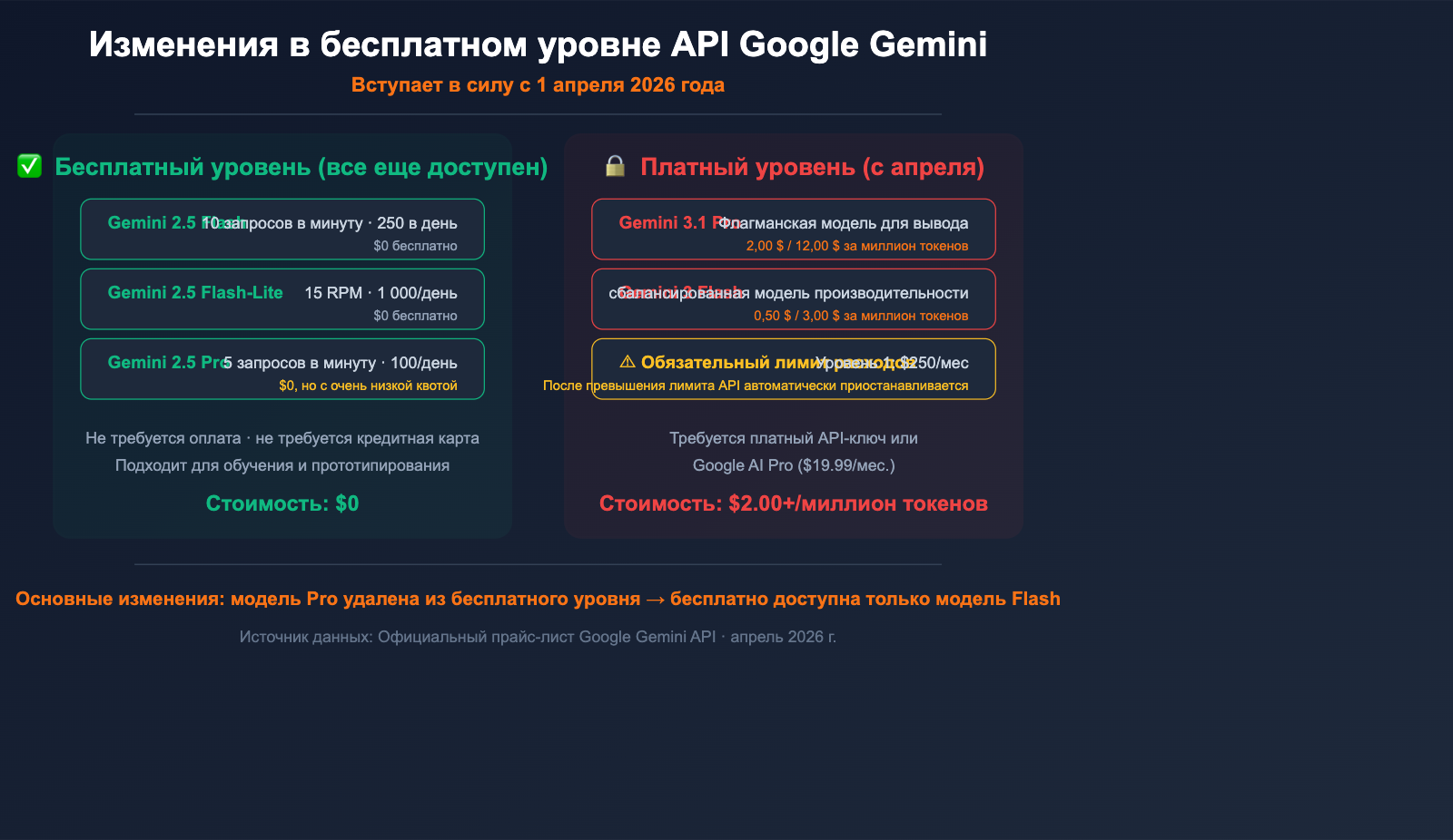 google-gemini-api-free-tier-changes-april-2026-guide-ru 图示