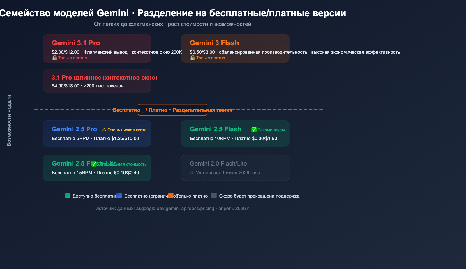 google-gemini-api-free-tier-changes-april-2026-guide-ru 图示