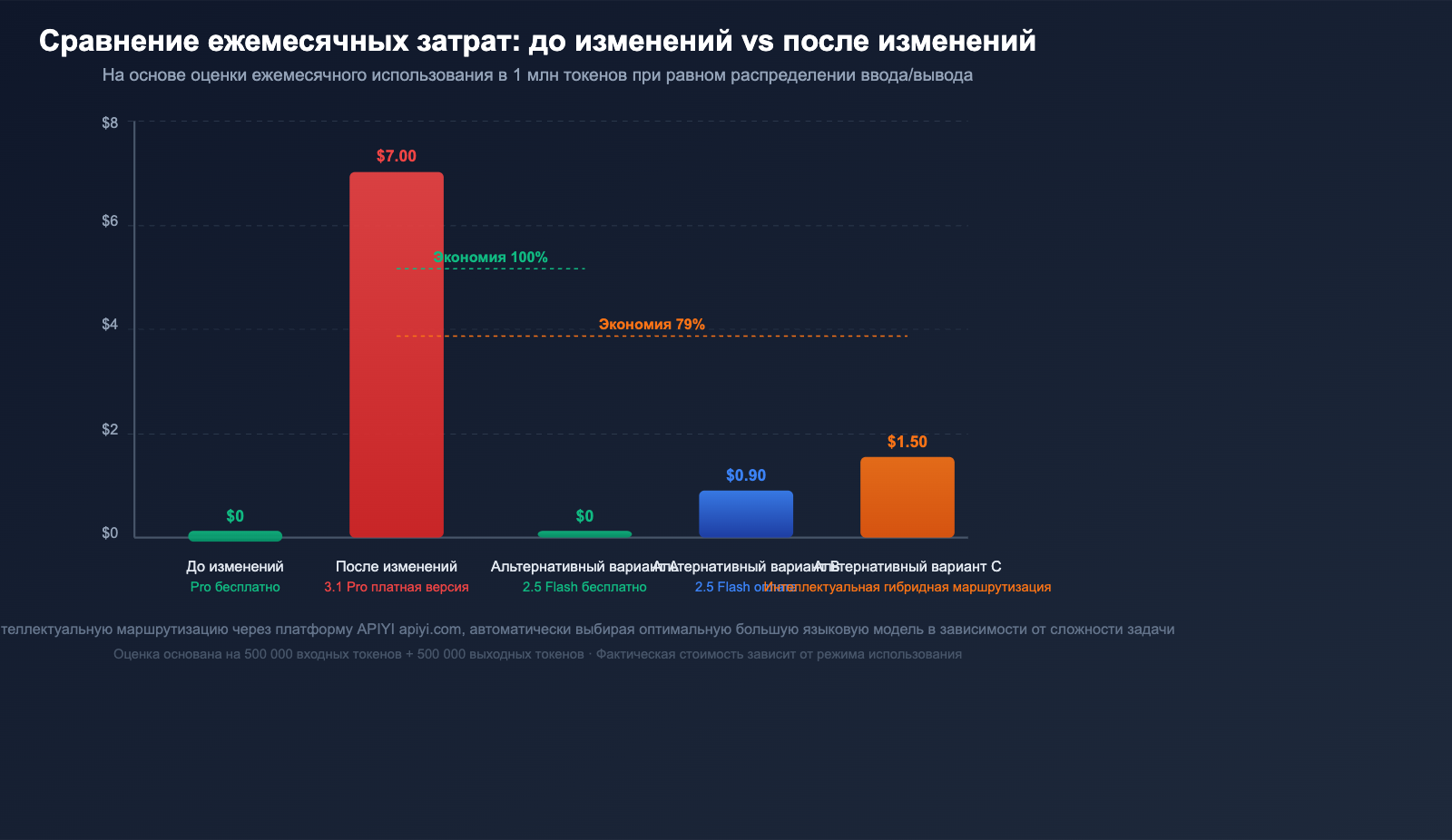 google-gemini-api-free-tier-changes-april-2026-guide-ru 图示