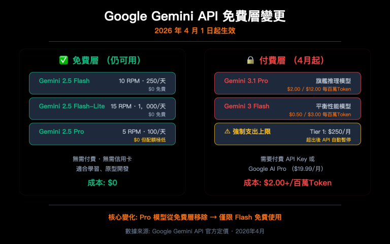 google gemini api free tier changes april 2026 guide zh hant image 0 图示