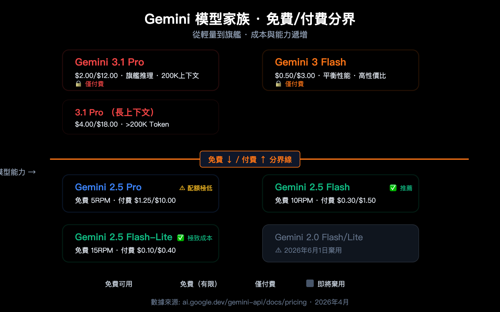 google-gemini-api-free-tier-changes-april-2026-guide-zh-hant 图示