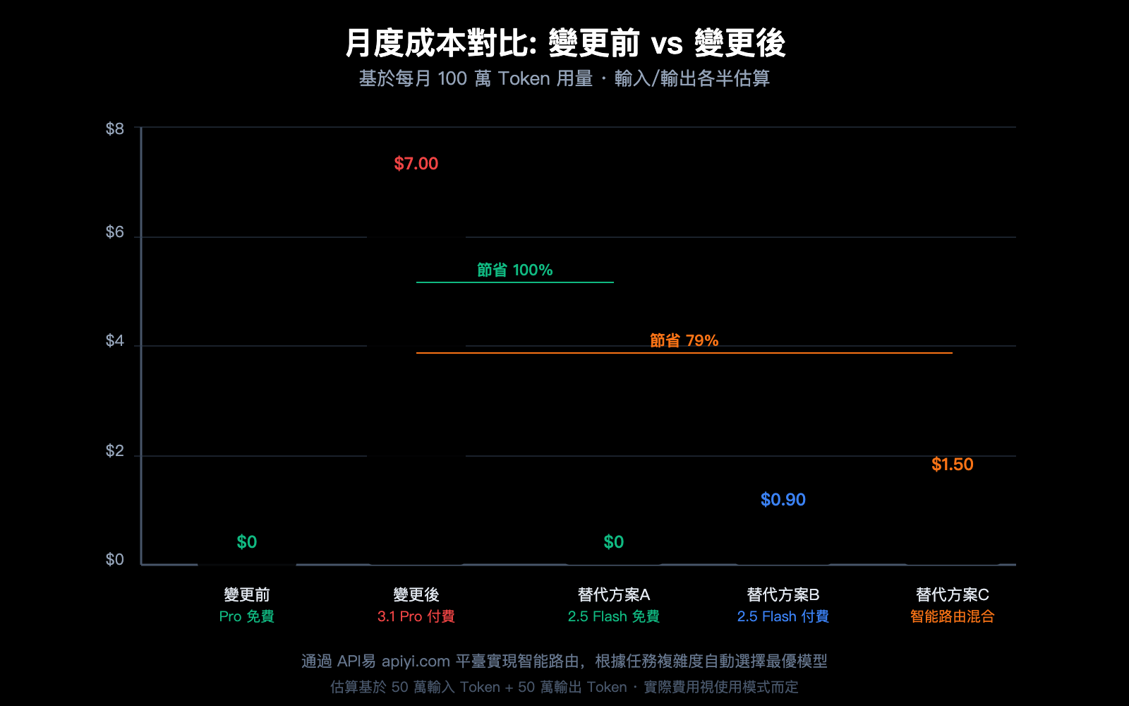 google-gemini-api-free-tier-changes-april-2026-guide-zh-hant 图示