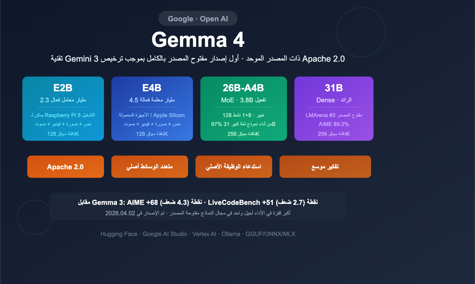 google-gemma-4-open-model-apache2-multimodal-guide-ar 图示
