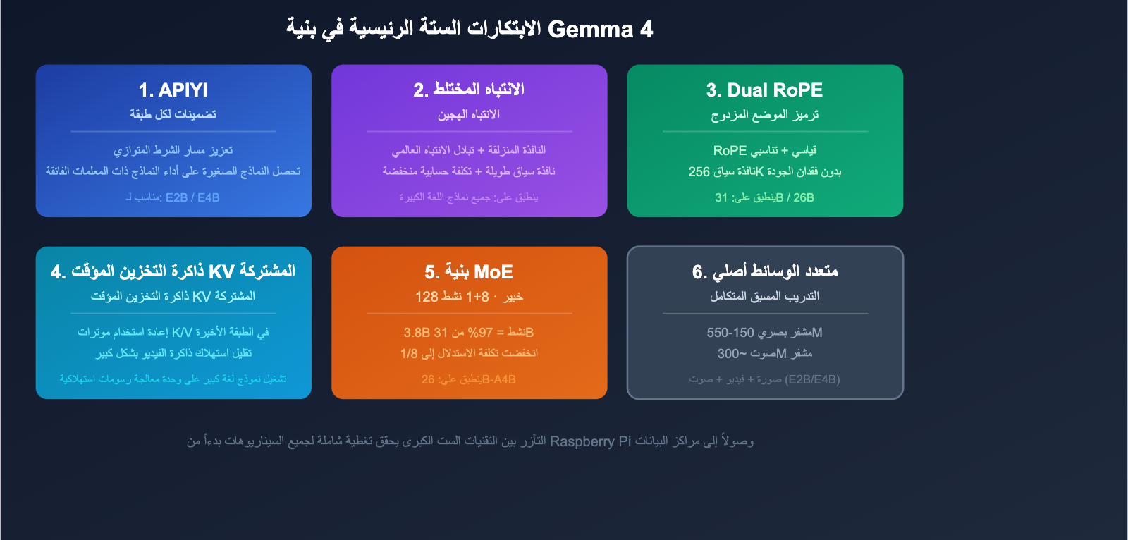 google-gemma-4-open-model-apache2-multimodal-guide-ar 图示