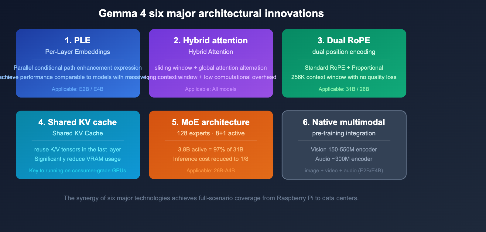 google-gemma-4-open-model-apache2-multimodal-guide-en 图示