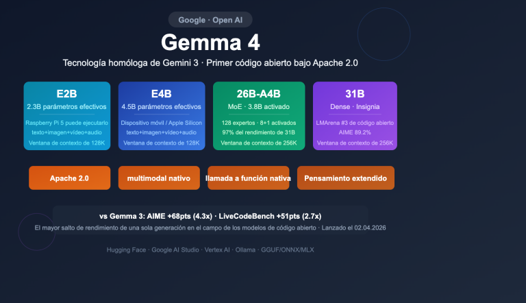 google gemma 4 open model apache2 multimodal guide es image 0 图示