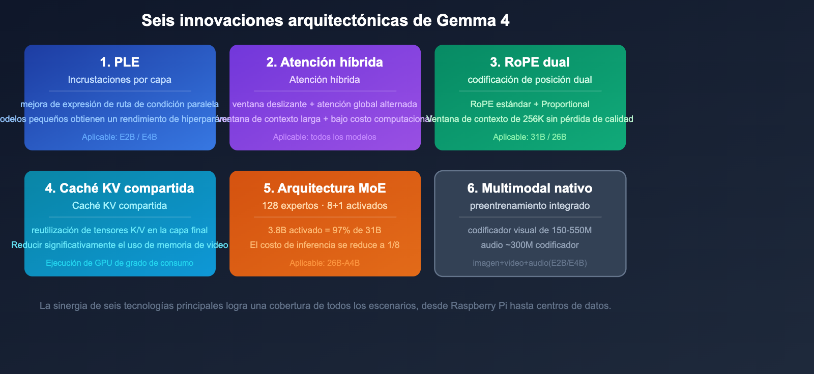 google-gemma-4-open-model-apache2-multimodal-guide-es 图示