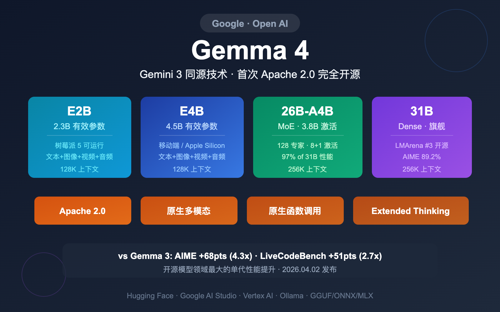 google-gemma-4-open-model-apache2-multimodal-guide 图示
