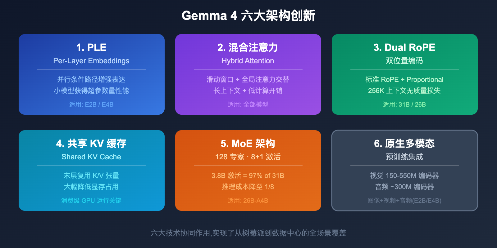 google-gemma-4-open-model-apache2-multimodal-guide 图示