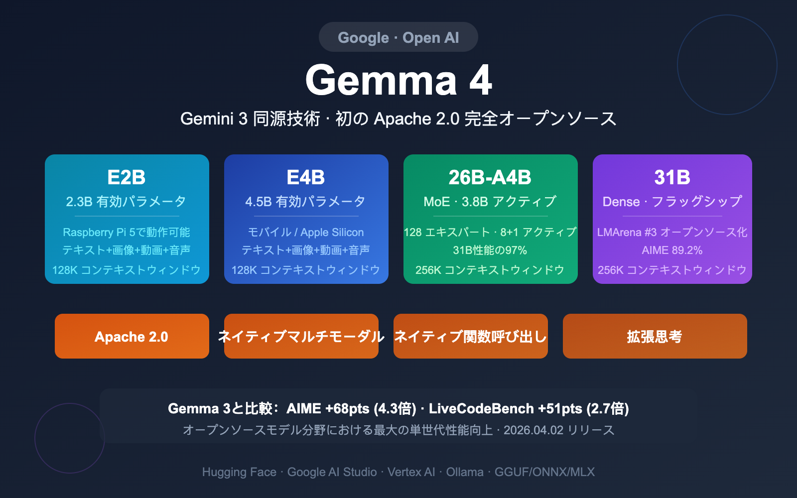 google-gemma-4-open-model-apache2-multimodal-guide-ja 图示