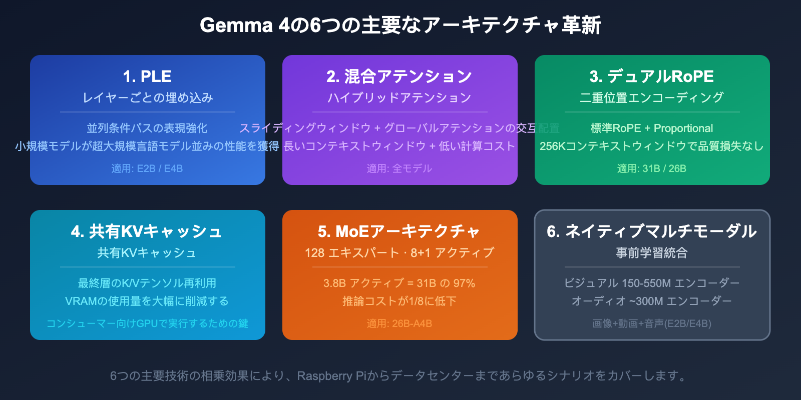 google-gemma-4-open-model-apache2-multimodal-guide-ja 图示