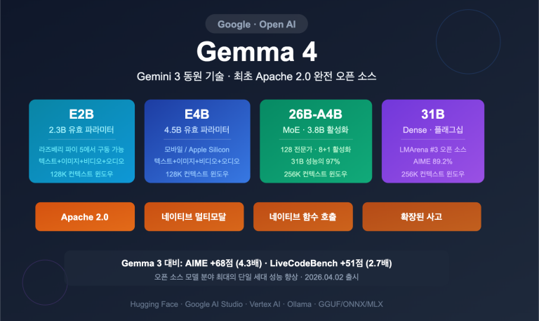 google gemma 4 open model apache2 multimodal guide ko image 0 图示