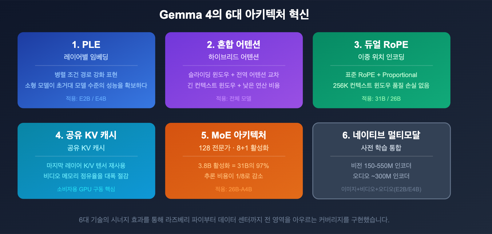google-gemma-4-open-model-apache2-multimodal-guide-ko 图示