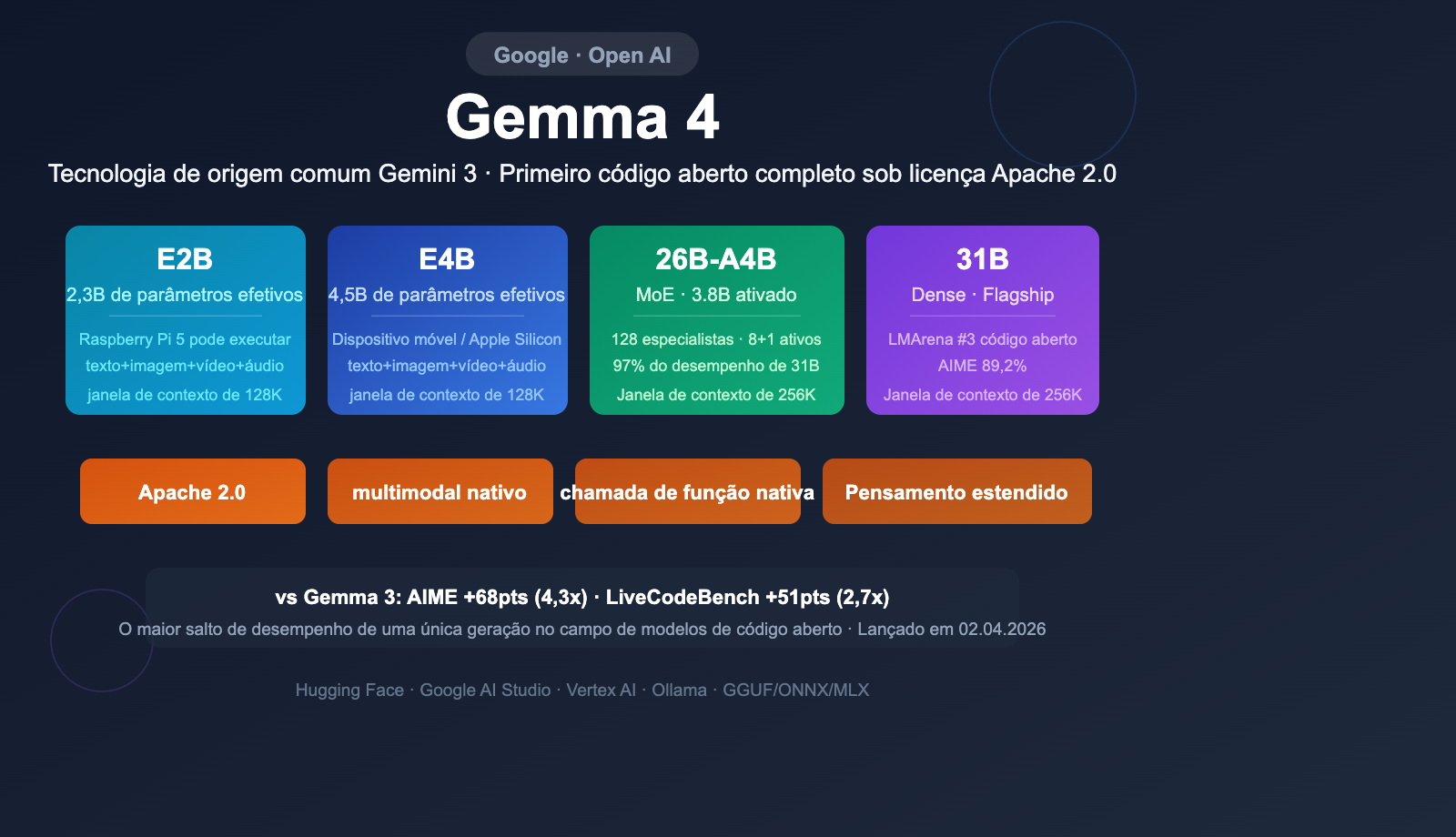 google-gemma-4-open-model-apache2-multimodal-guide-pt-pt 图示