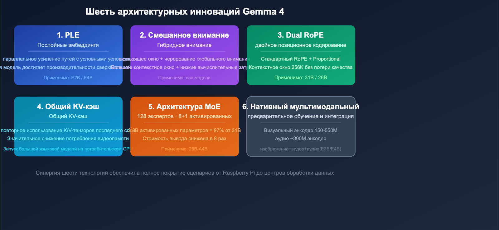 google-gemma-4-open-model-apache2-multimodal-guide-ru 图示