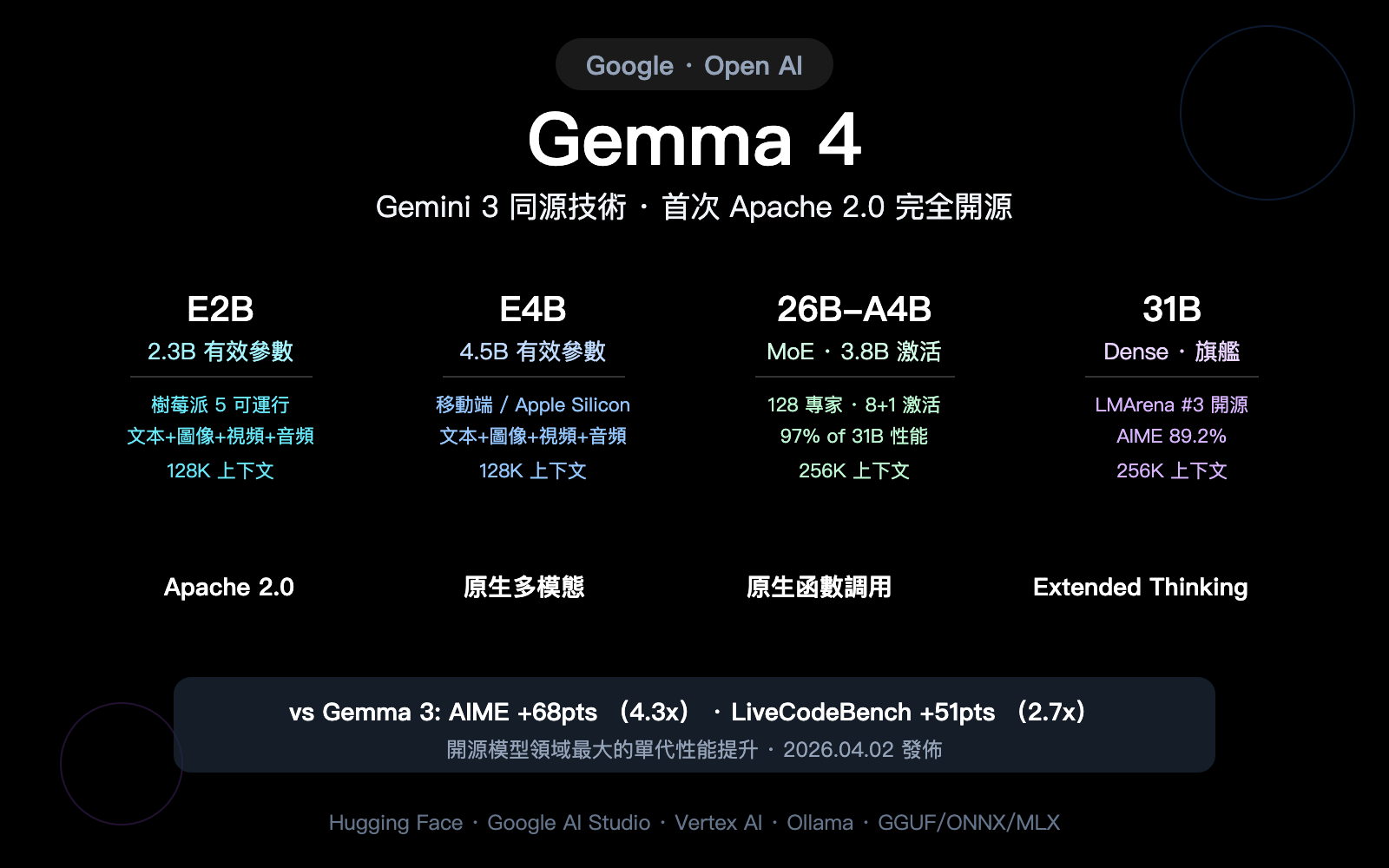 google-gemma-4-open-model-apache2-multimodal-guide-zh-hant 图示