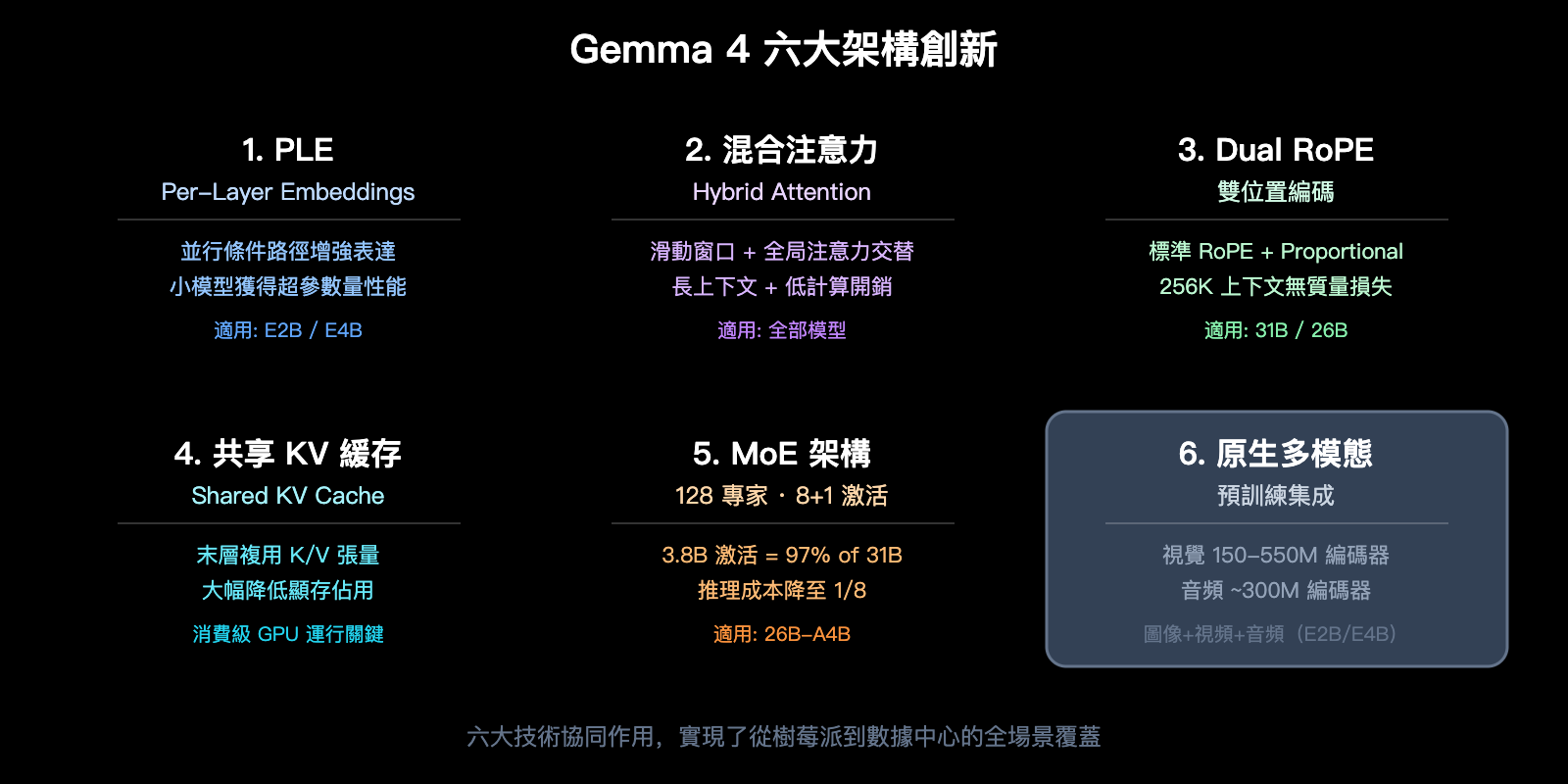 google-gemma-4-open-model-apache2-multimodal-guide-zh-hant 图示