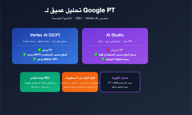 google provisioned throughput pt explained vertex vs aistudio 2026 ar image 0 图示