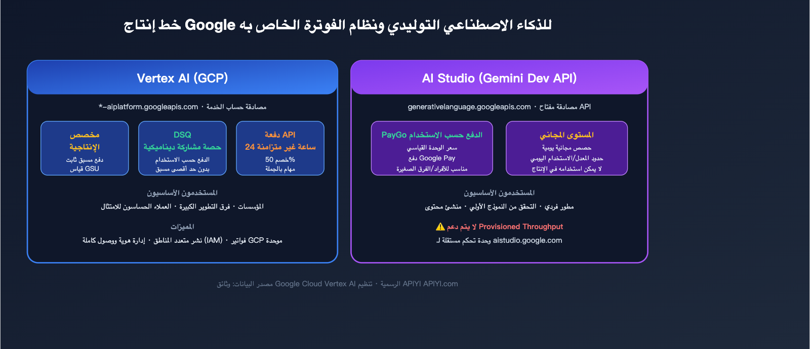 google-provisioned-throughput-pt-explained-vertex-vs-aistudio-2026-ar 图示