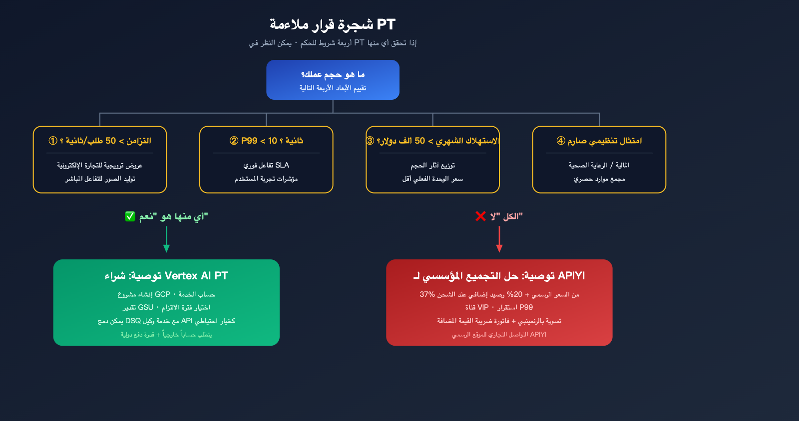 google-provisioned-throughput-pt-explained-vertex-vs-aistudio-2026-ar 图示