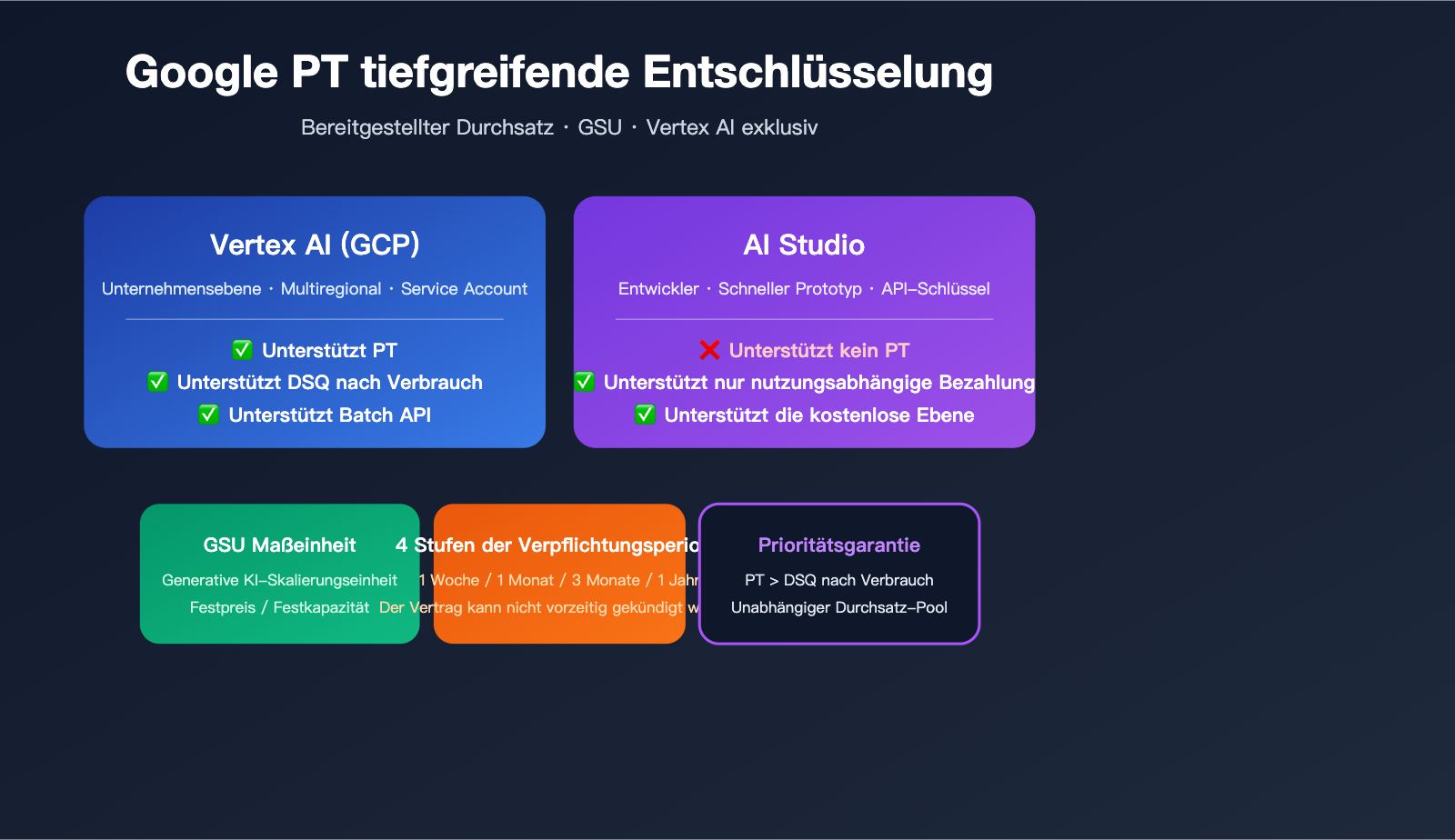 google-provisioned-throughput-pt-explained-vertex-vs-aistudio-2026-de 图示