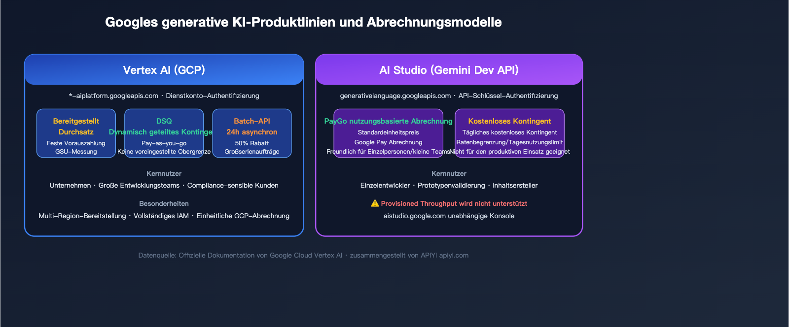 google-provisioned-throughput-pt-explained-vertex-vs-aistudio-2026-de 图示