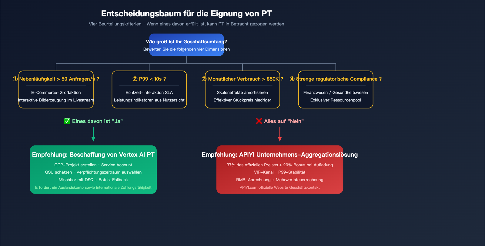 google-provisioned-throughput-pt-explained-vertex-vs-aistudio-2026-de 图示