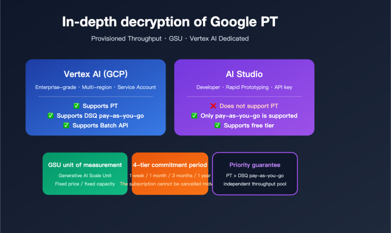 google provisioned throughput pt explained vertex vs aistudio 2026 en image 0 图示
