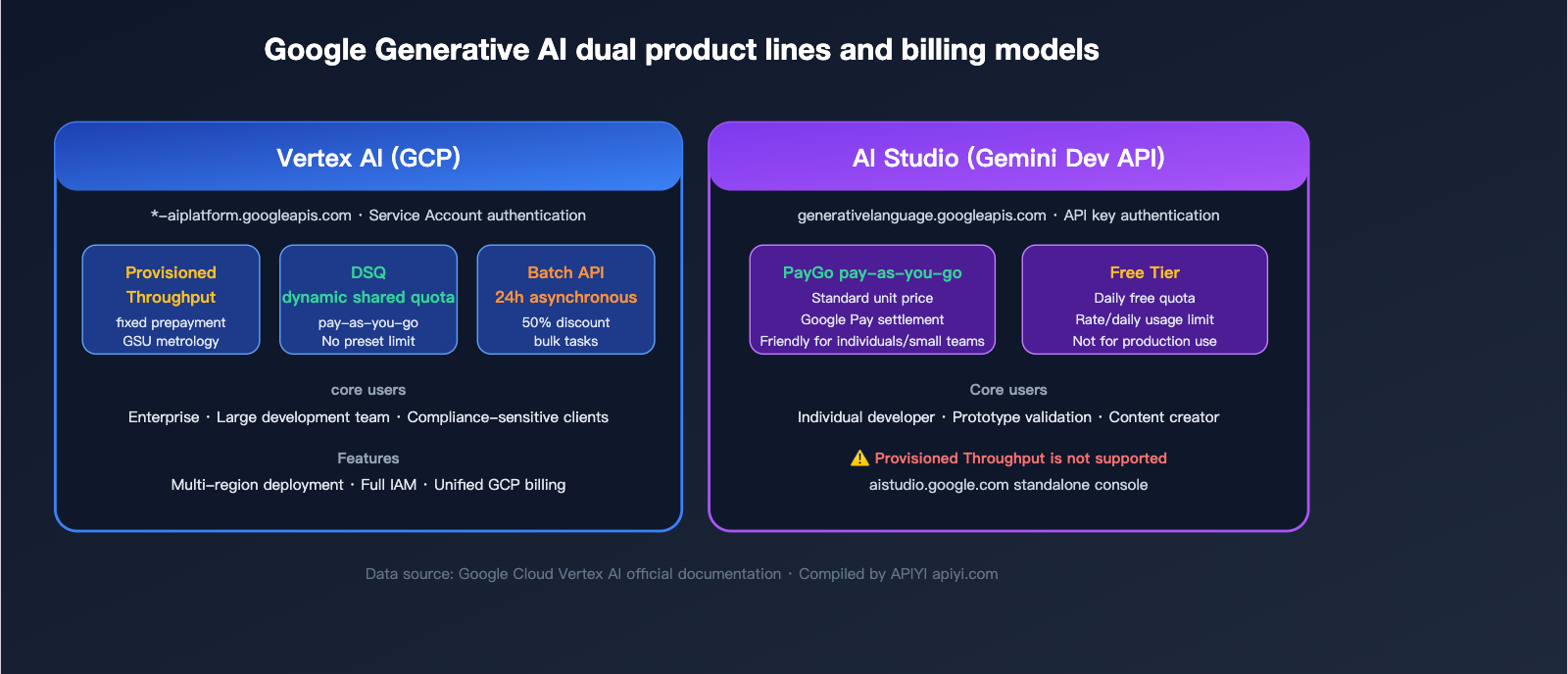 google-provisioned-throughput-pt-explained-vertex-vs-aistudio-2026-en 图示