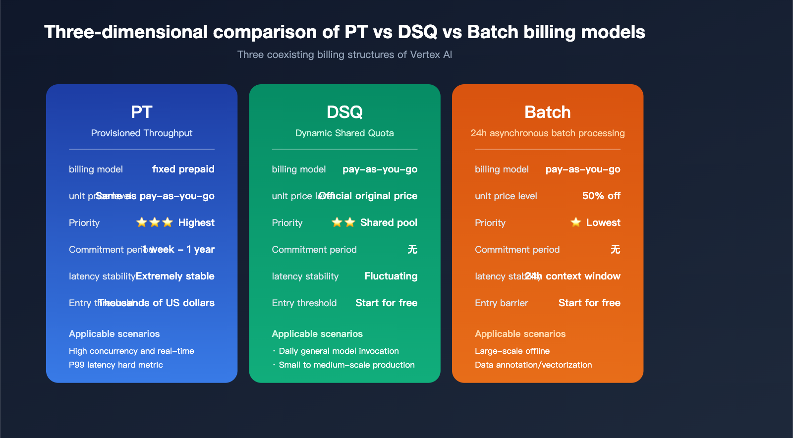 google-provisioned-throughput-pt-explained-vertex-vs-aistudio-2026-en 图示