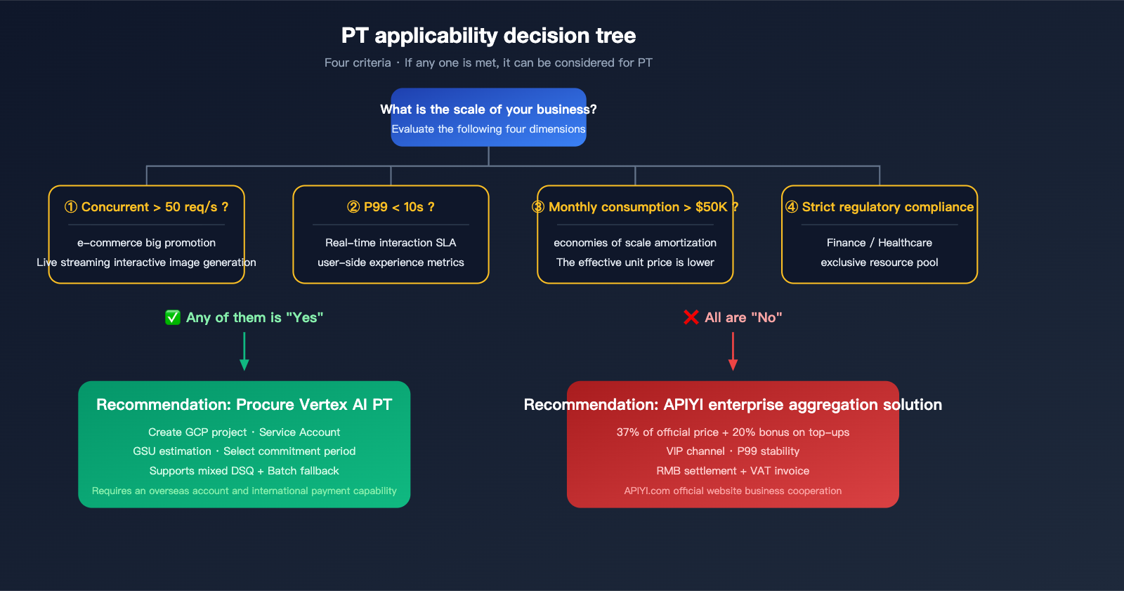 google-provisioned-throughput-pt-explained-vertex-vs-aistudio-2026-en 图示