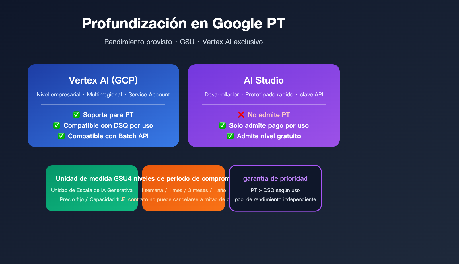 google-provisioned-throughput-pt-explained-vertex-vs-aistudio-2026-es 图示