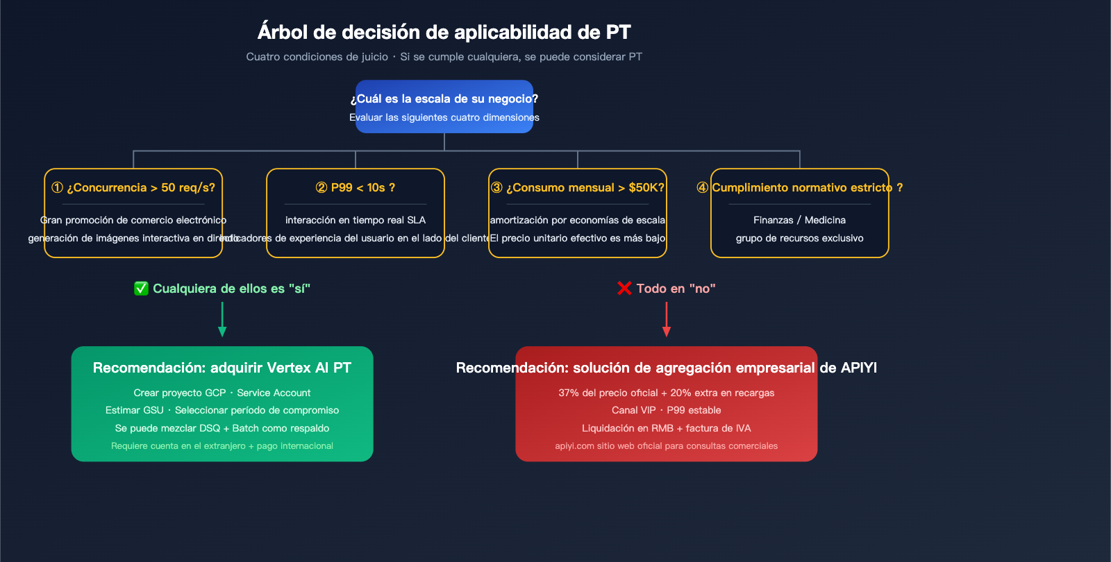 google-provisioned-throughput-pt-explained-vertex-vs-aistudio-2026-es 图示