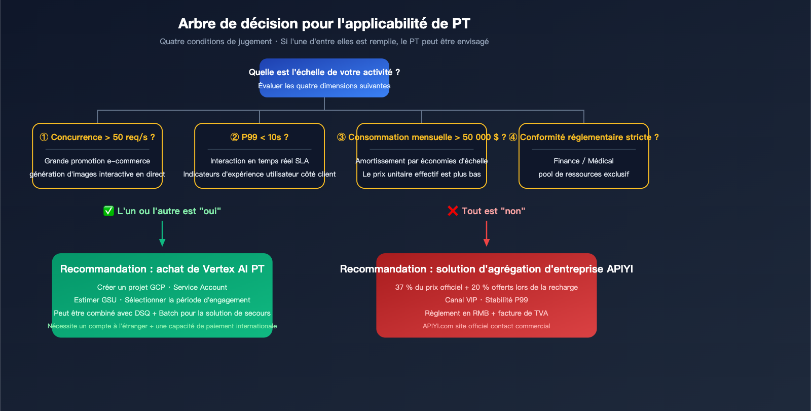 google-provisioned-throughput-pt-explained-vertex-vs-aistudio-2026-fr 图示