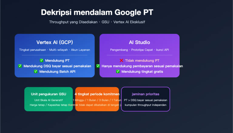 google provisioned throughput pt explained vertex vs aistudio 2026 id image 0 图示