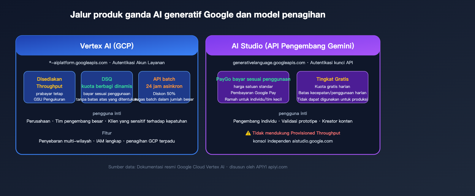 google-provisioned-throughput-pt-explained-vertex-vs-aistudio-2026-id 图示