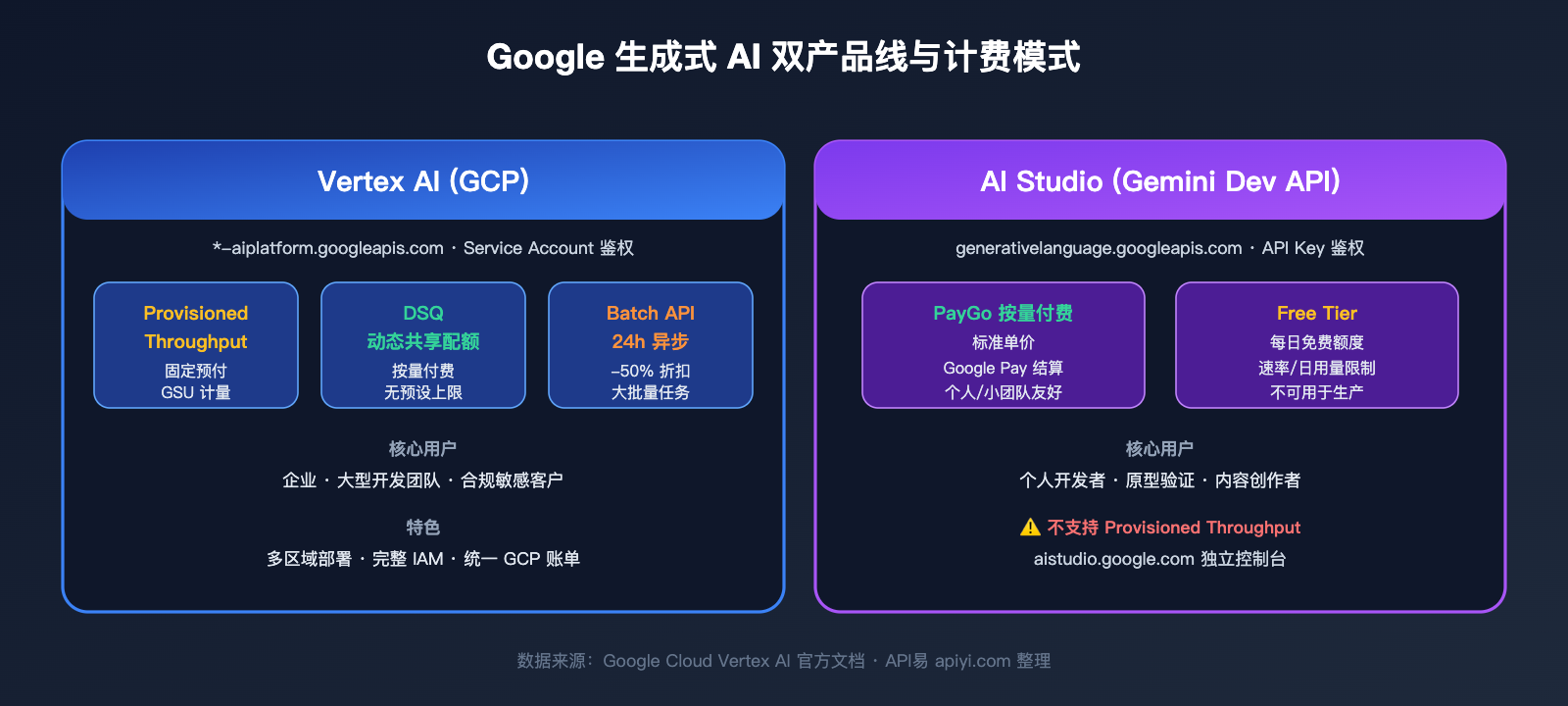 google-provisioned-throughput-pt-explained-vertex-vs-aistudio-2026 图示