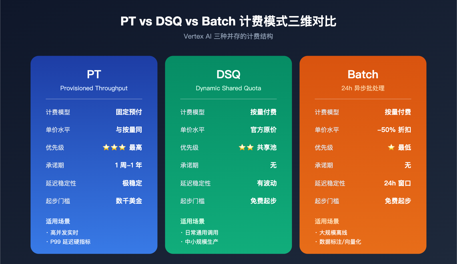 google-provisioned-throughput-pt-explained-vertex-vs-aistudio-2026 图示