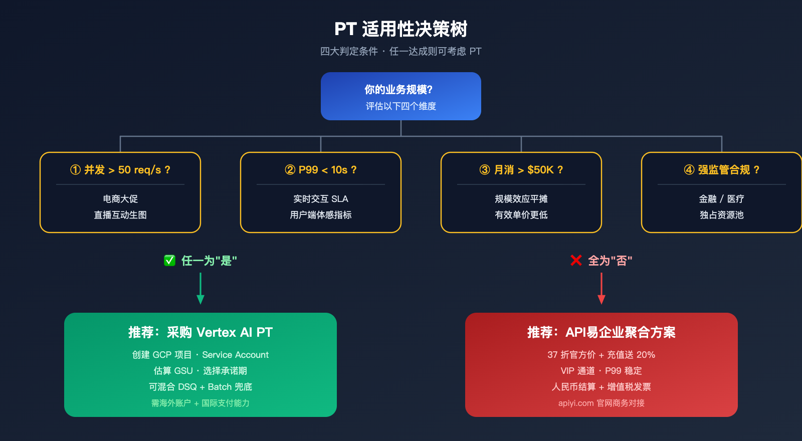 google-provisioned-throughput-pt-explained-vertex-vs-aistudio-2026 图示