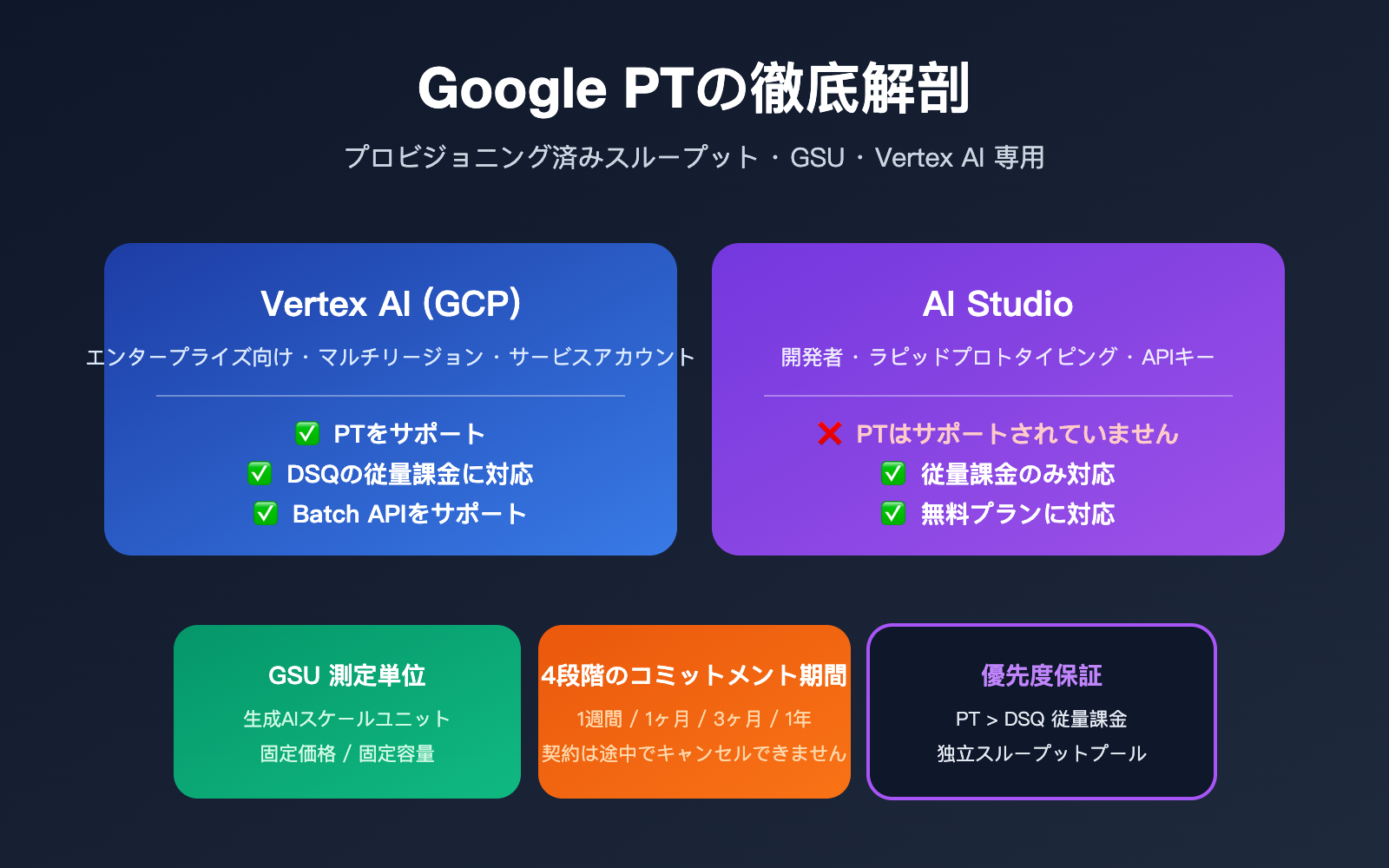 google-provisioned-throughput-pt-explained-vertex-vs-aistudio-2026-ja 图示