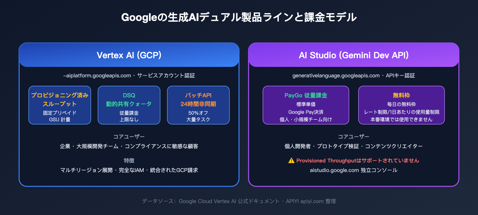 google-provisioned-throughput-pt-explained-vertex-vs-aistudio-2026-ja 图示