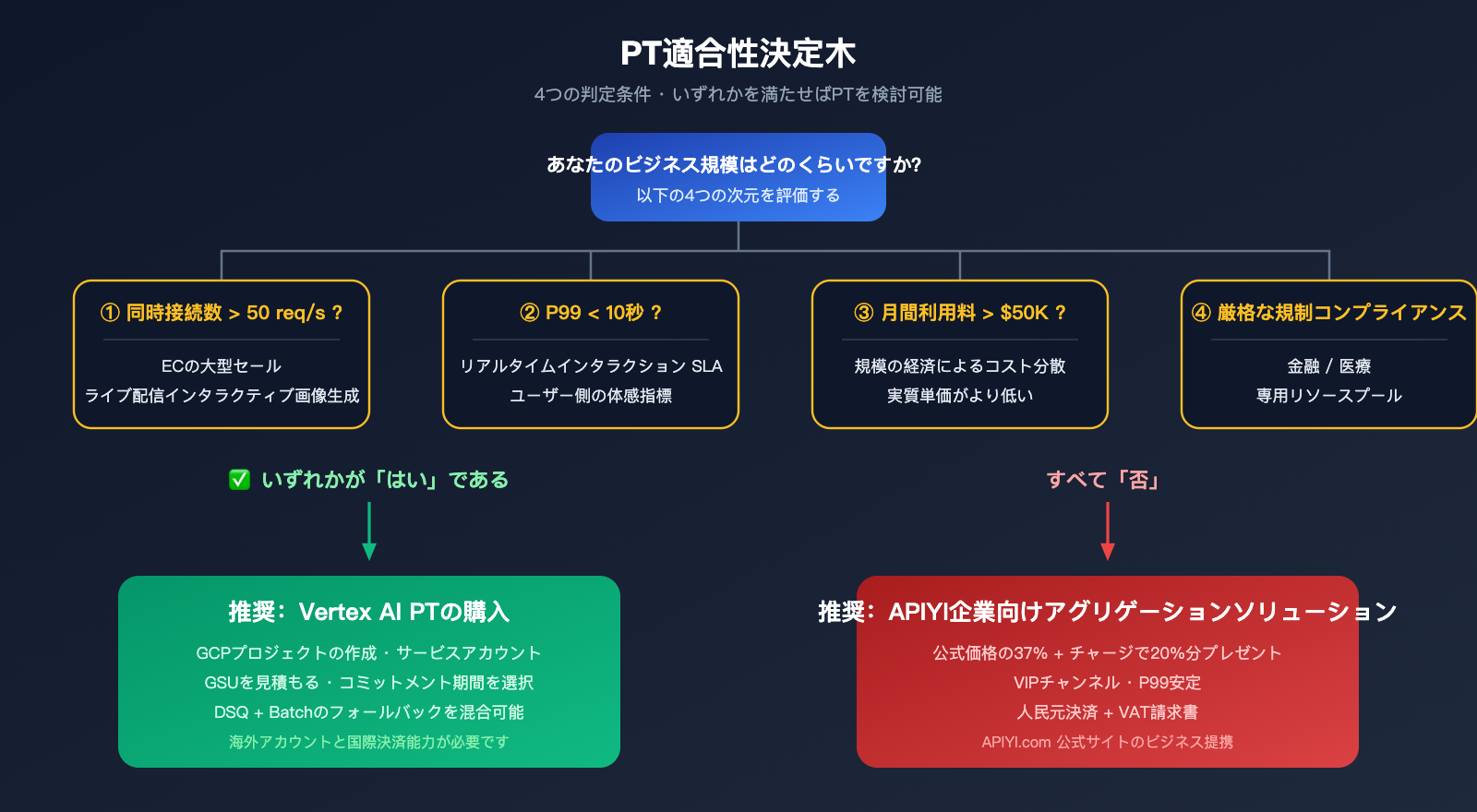 google-provisioned-throughput-pt-explained-vertex-vs-aistudio-2026-ja 图示