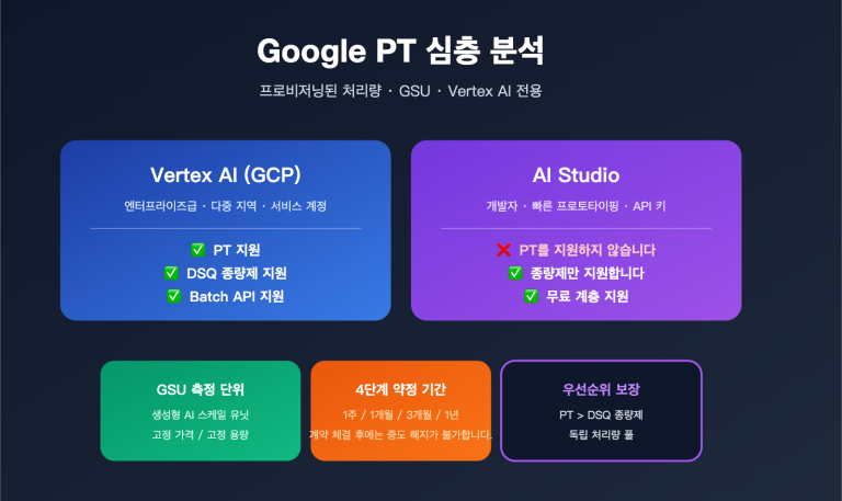 google provisioned throughput pt explained vertex vs aistudio 2026 ko image 0 图示