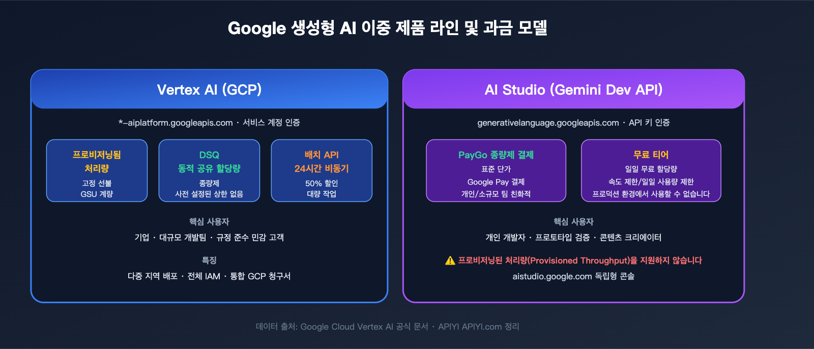 google-provisioned-throughput-pt-explained-vertex-vs-aistudio-2026-ko 图示